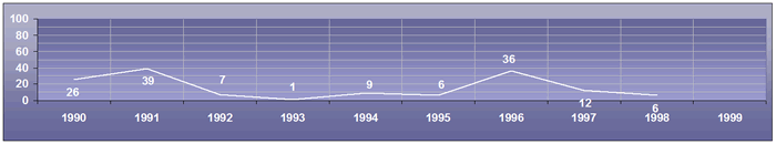 Sulzer-1990-99