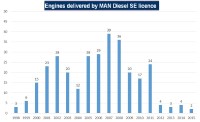Adriadiesel d.d. web pages :: Diesel Engine Deliveries