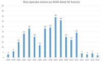Adriadiesel d.d. web stranice :: Broj isporučenih motora prema MAN Diesel SE licenciji