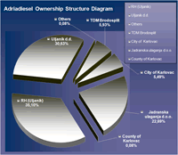Adriadiesel d.d. web pages :: Ownership