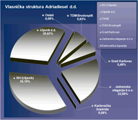 Adriadiesel d.d. web stranice :: Vlasnička struktura kompanije