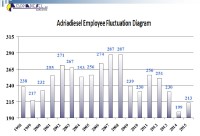 Adriadiesel d.d. web pages :: Employees