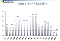 Adriadiesel d.d. web stranice :: Broj zaposlenih tijekom godina